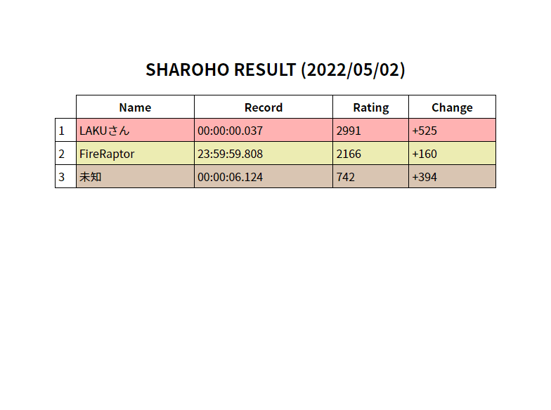 Sharoho result