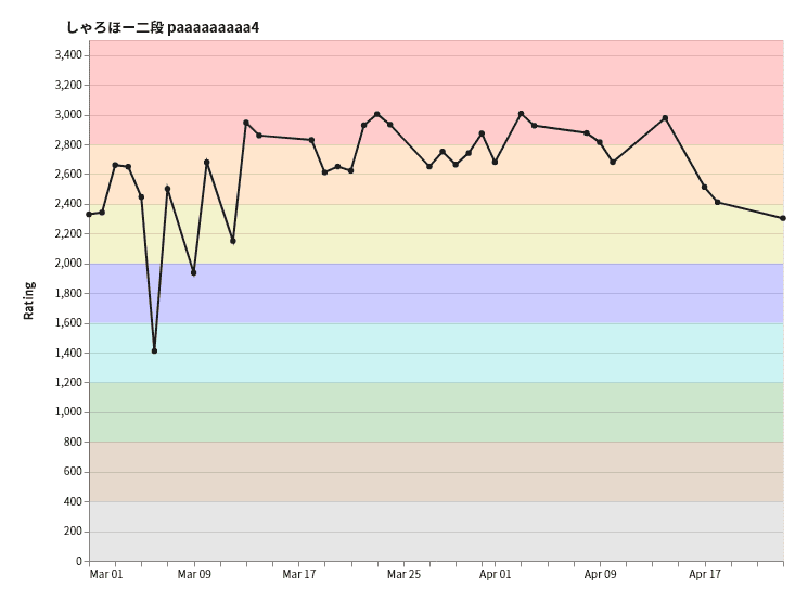 Sharoho result